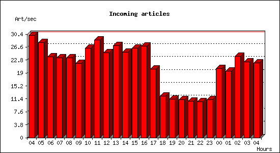 Incoming articles