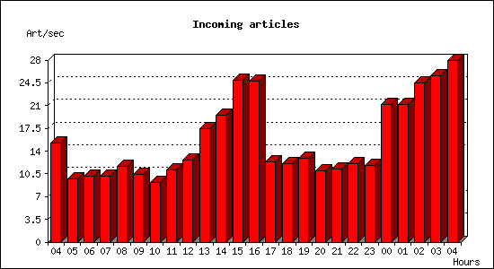 Incoming articles