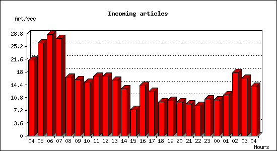 Incoming articles