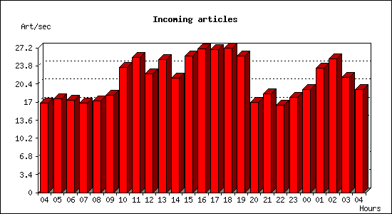 Incoming articles