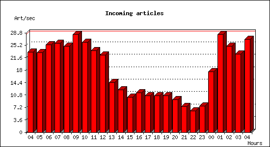 Incoming articles