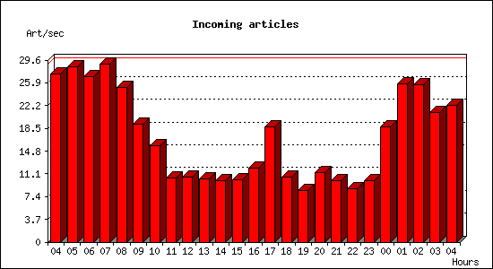 Incoming articles