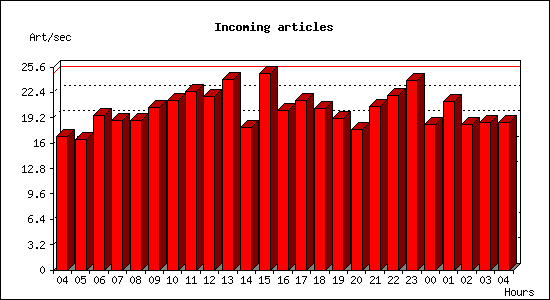 Incoming articles