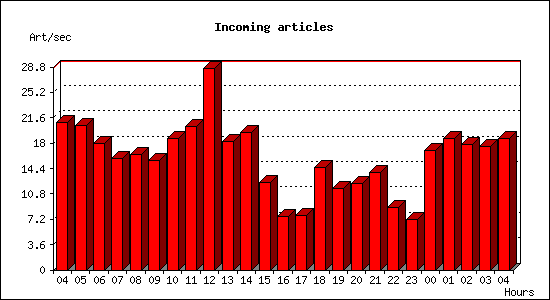 Incoming articles