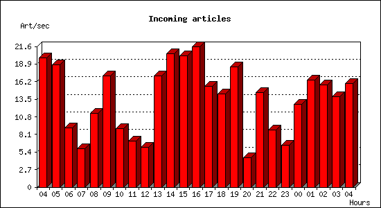 Incoming articles