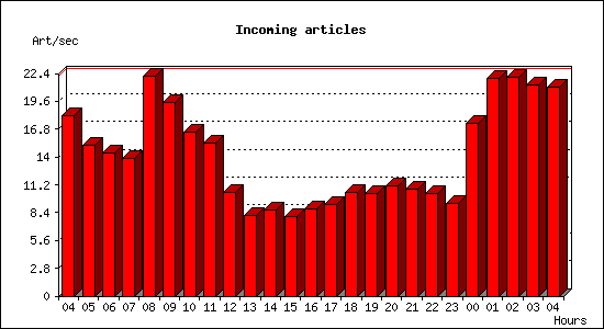 Incoming articles