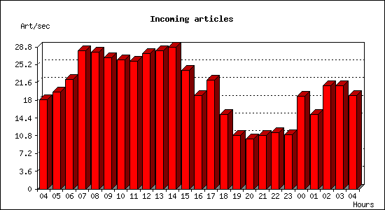 Incoming articles