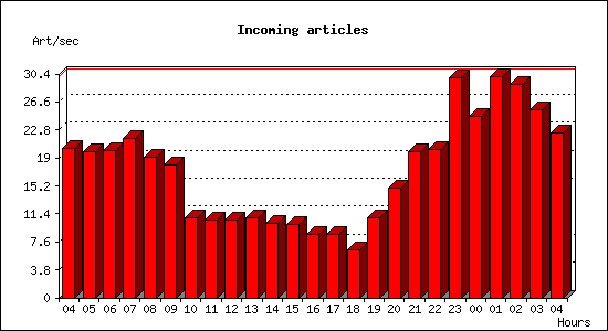 Incoming articles