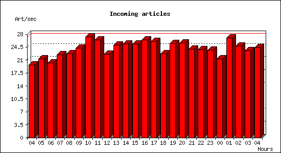 Incoming articles