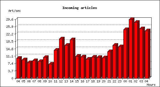 Incoming articles