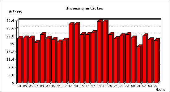 Incoming articles