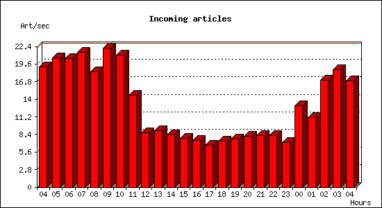 Incoming articles