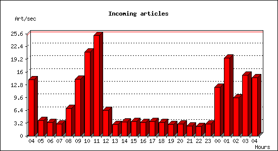 Incoming articles