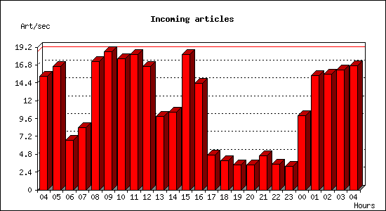 Incoming articles