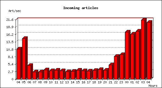 Incoming articles