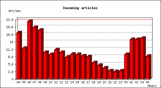 Incoming articles