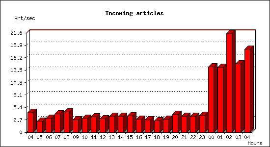 Incoming articles