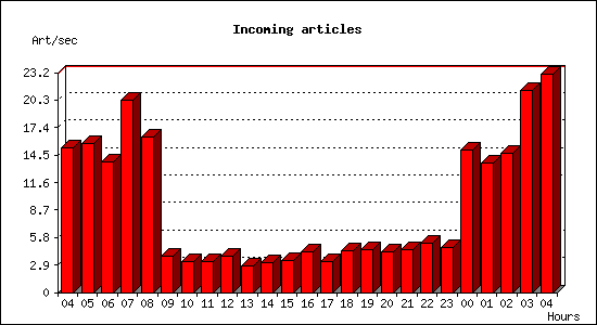 Incoming articles