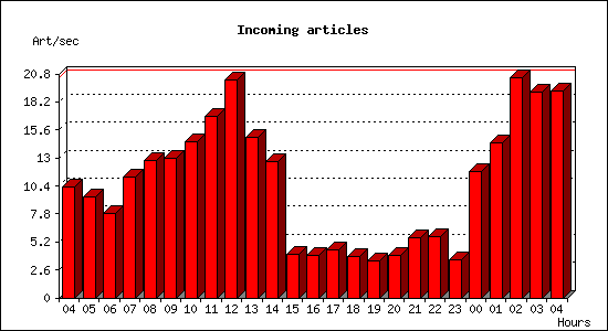 Incoming articles