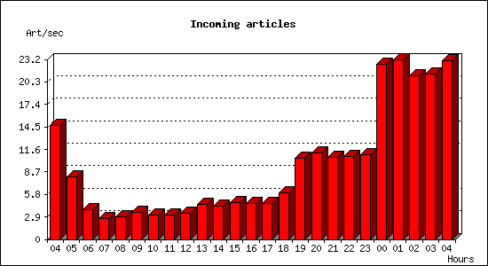 Incoming articles