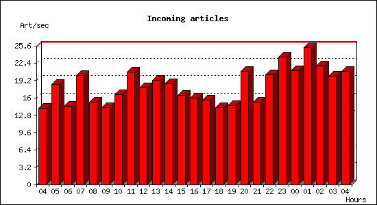 Incoming articles