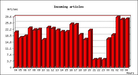 Incoming articles