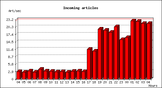 Incoming articles