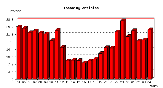 Incoming articles