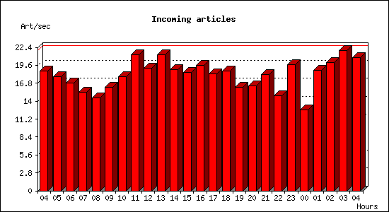 Incoming articles