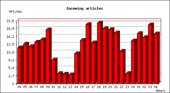 Incoming articles