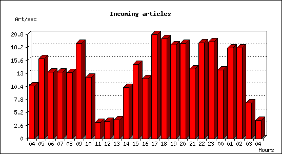 Incoming articles