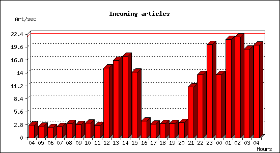 Incoming articles