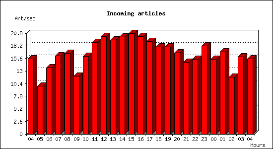 Incoming articles