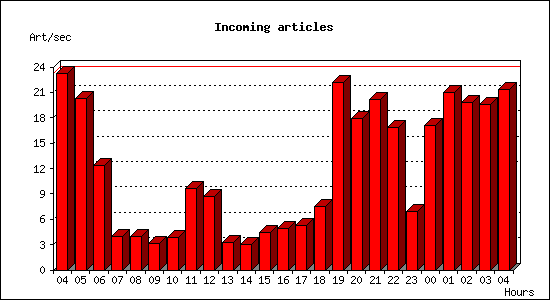 Incoming articles