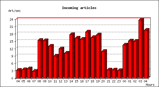 Incoming articles