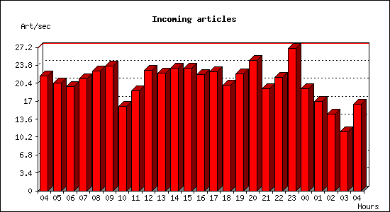 Incoming articles