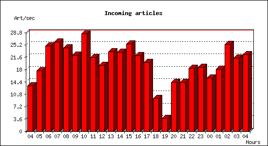 Incoming articles