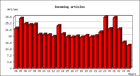 Incoming articles