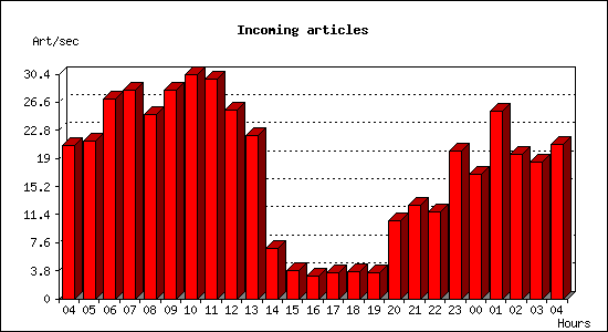 Incoming articles