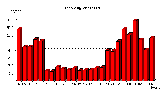 Incoming articles