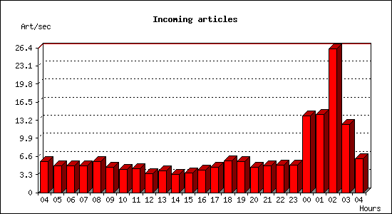 Incoming articles