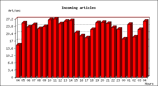 Incoming articles