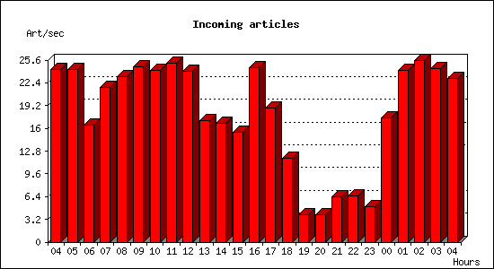 Incoming articles