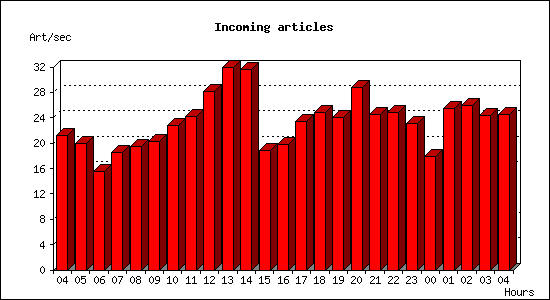 Incoming articles