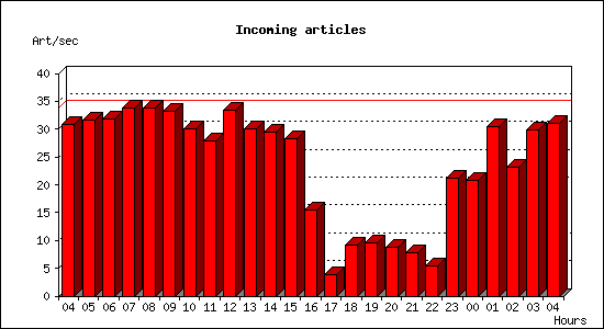 Incoming articles