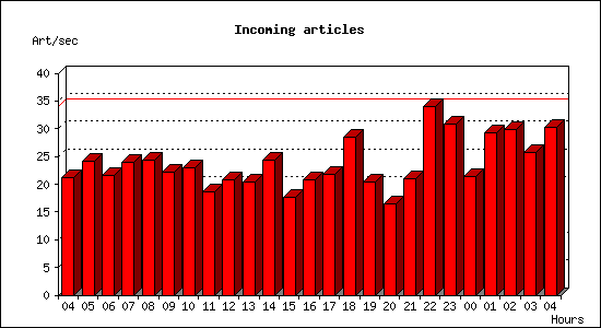 Incoming articles