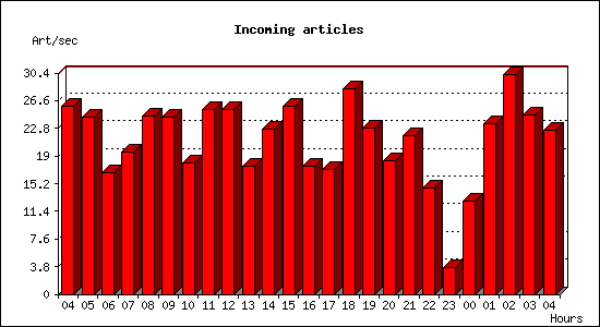 Incoming articles