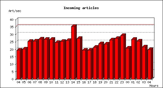 Incoming articles