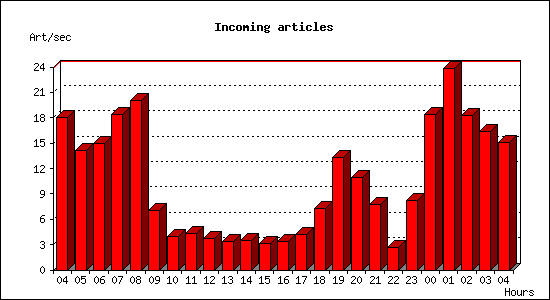 Incoming articles