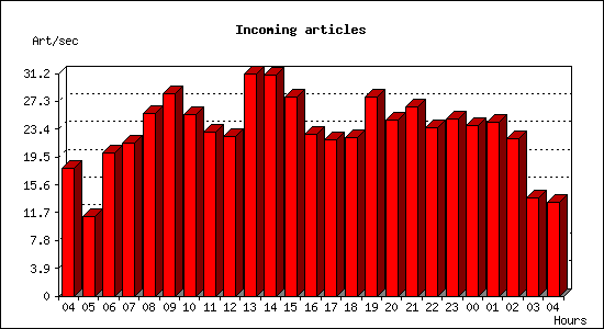 Incoming articles